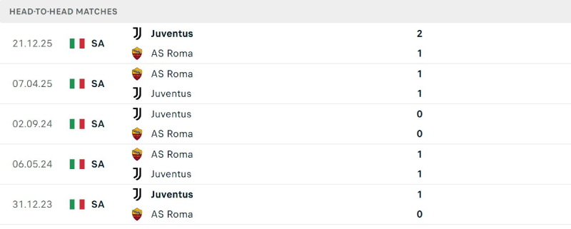 Juventus đang có một chút sự nhỉnh hơn ở tỷ lệ đối đầu gần đây 