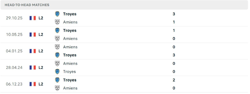 Troyes quá vượt trội ở lịch sử đối đầu